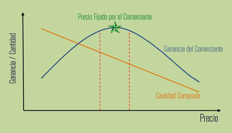 Fijación de Precios