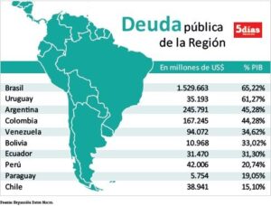 Deuda Uruguay Region